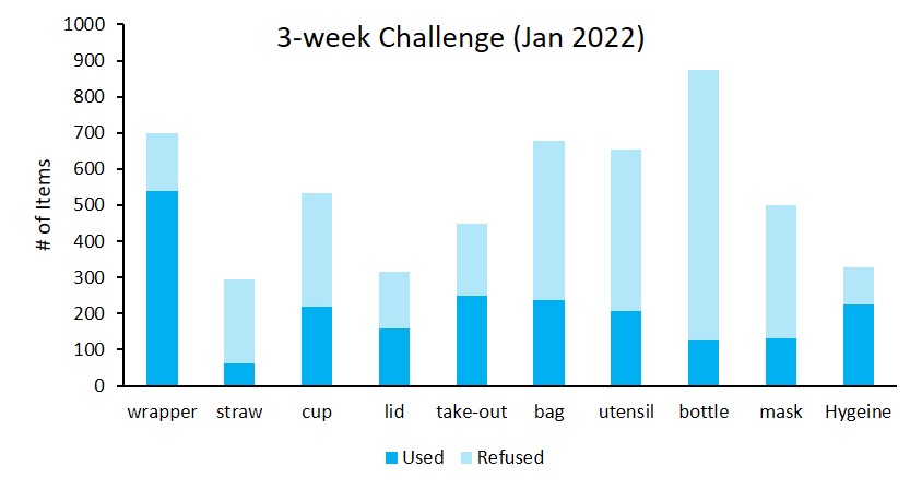 Sample data showing how many items people refused or used during a three-week period